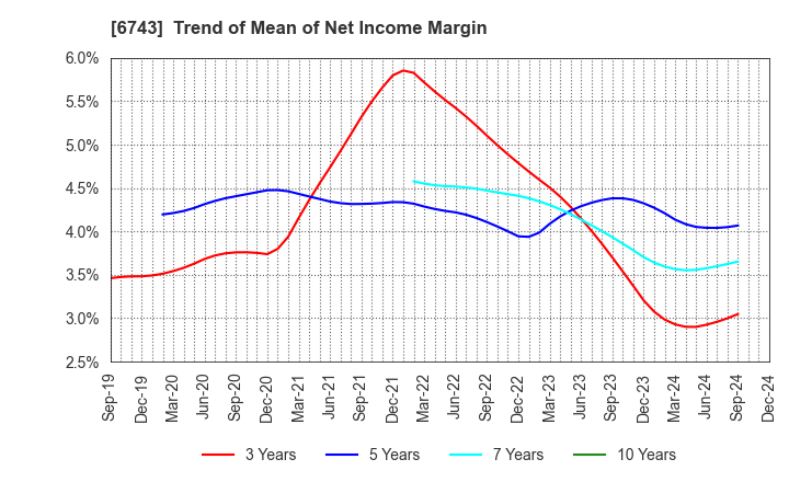 6743 Daido Signal Co.,Ltd.: Trend of Mean of Net Income Margin