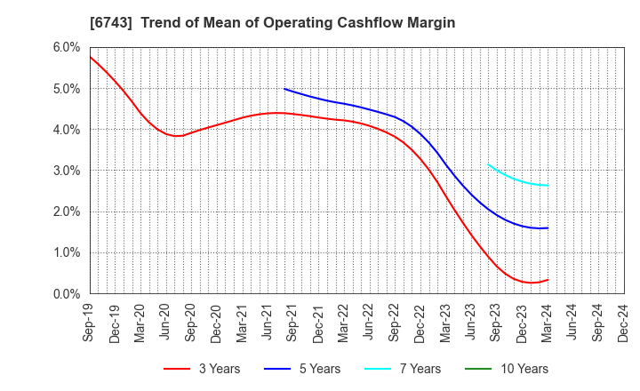 6743 Daido Signal Co.,Ltd.: Trend of Mean of Operating Cashflow Margin