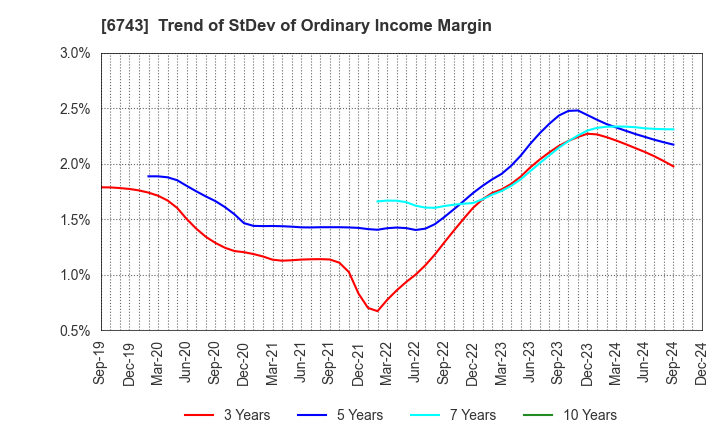 6743 Daido Signal Co.,Ltd.: Trend of StDev of Ordinary Income Margin