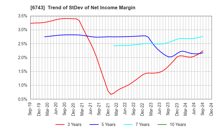 6743 Daido Signal Co.,Ltd.: Trend of StDev of Net Income Margin