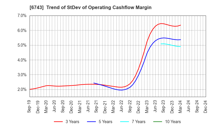 6743 Daido Signal Co.,Ltd.: Trend of StDev of Operating Cashflow Margin