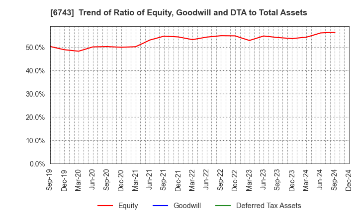 6743 Daido Signal Co.,Ltd.: Trend of Ratio of Equity, Goodwill and DTA to Total Assets