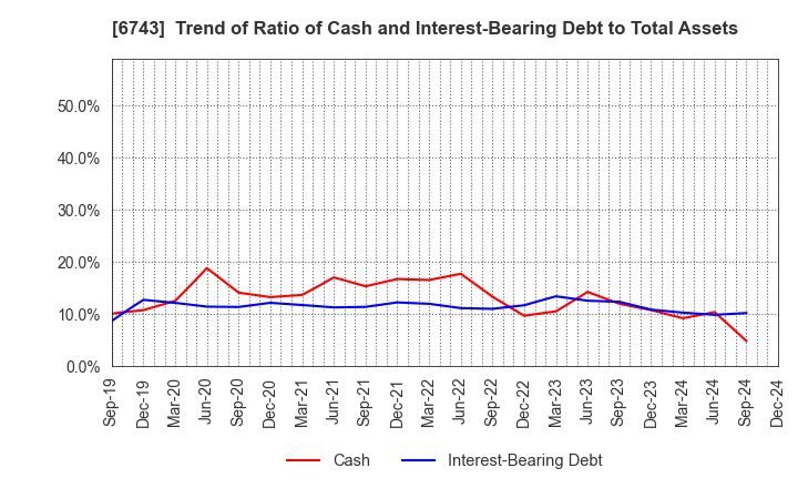 6743 Daido Signal Co.,Ltd.: Trend of Ratio of Cash and Interest-Bearing Debt to Total Assets