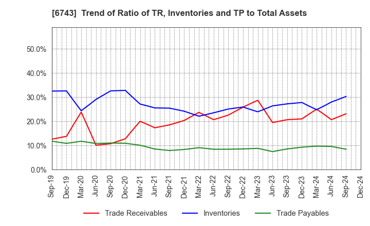 6743 Daido Signal Co.,Ltd.: Trend of Ratio of TR, Inventories and TP to Total Assets