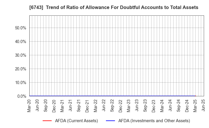 6743 Daido Signal Co.,Ltd.: Trend of Ratio of Allowance For Doubtful Accounts to Total Assets