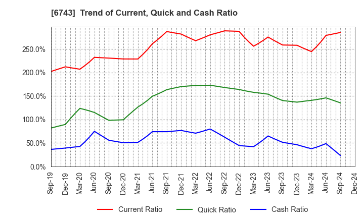 6743 Daido Signal Co.,Ltd.: Trend of Current, Quick and Cash Ratio