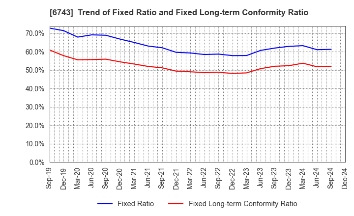 6743 Daido Signal Co.,Ltd.: Trend of Fixed Ratio and Fixed Long-term Conformity Ratio