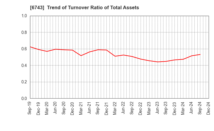 6743 Daido Signal Co.,Ltd.: Trend of Turnover Ratio of Total Assets