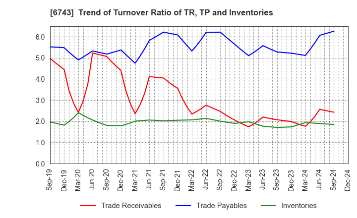 6743 Daido Signal Co.,Ltd.: Trend of Turnover Ratio of TR, TP and Inventories