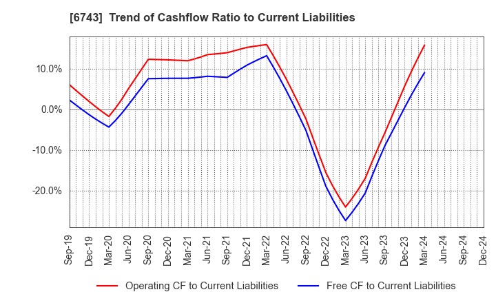 6743 Daido Signal Co.,Ltd.: Trend of Cashflow Ratio to Current Liabilities