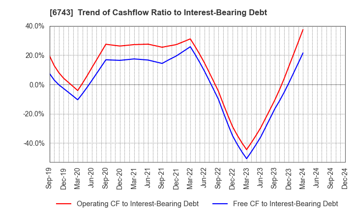 6743 Daido Signal Co.,Ltd.: Trend of Cashflow Ratio to Interest-Bearing Debt