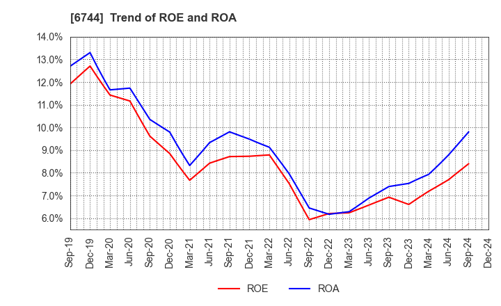 6744 NOHMI BOSAI LTD.: Trend of ROE and ROA