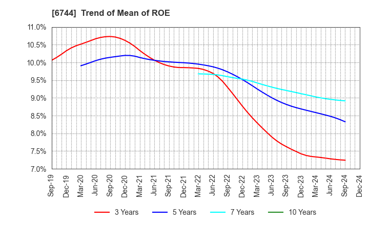 6744 NOHMI BOSAI LTD.: Trend of Mean of ROE