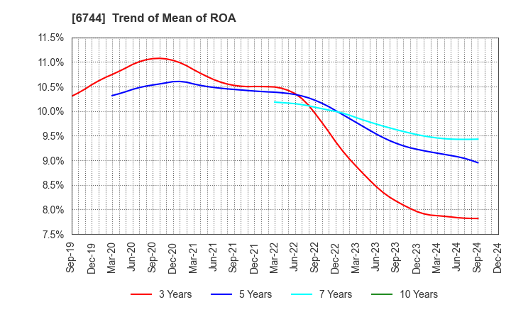 6744 NOHMI BOSAI LTD.: Trend of Mean of ROA