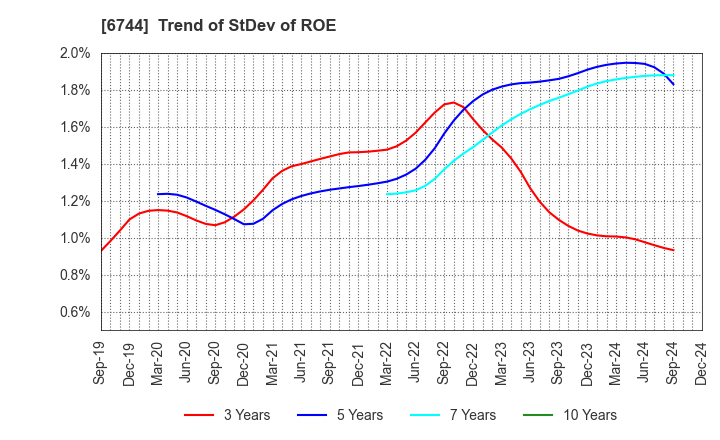 6744 NOHMI BOSAI LTD.: Trend of StDev of ROE