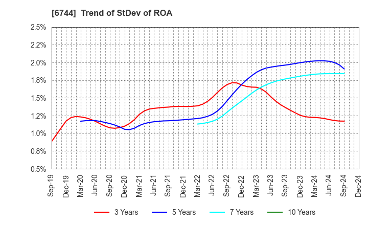 6744 NOHMI BOSAI LTD.: Trend of StDev of ROA