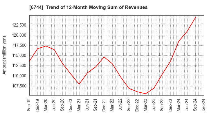 6744 NOHMI BOSAI LTD.: Trend of 12-Month Moving Sum of Revenues