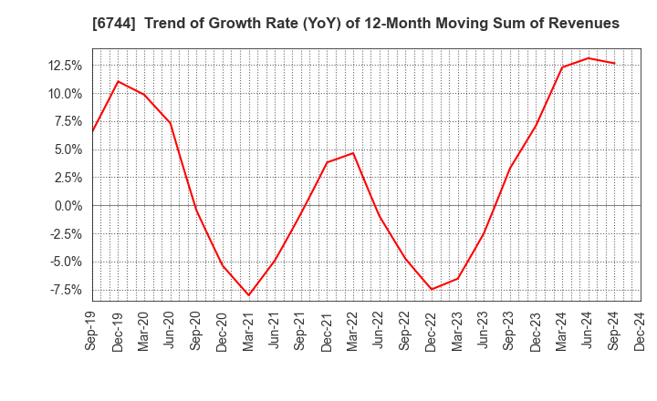 6744 NOHMI BOSAI LTD.: Trend of Growth Rate (YoY) of 12-Month Moving Sum of Revenues