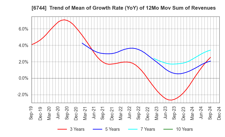 6744 NOHMI BOSAI LTD.: Trend of Mean of Growth Rate (YoY) of 12Mo Mov Sum of Revenues