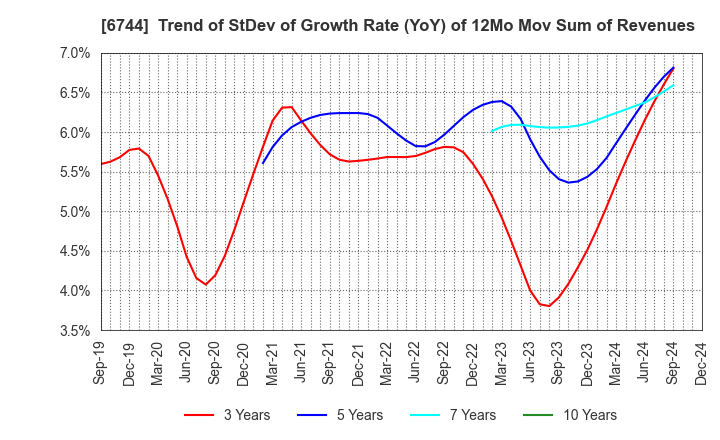 6744 NOHMI BOSAI LTD.: Trend of StDev of Growth Rate (YoY) of 12Mo Mov Sum of Revenues
