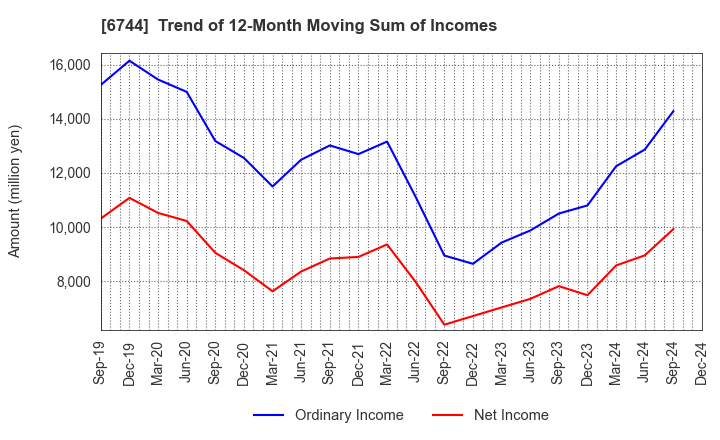 6744 NOHMI BOSAI LTD.: Trend of 12-Month Moving Sum of Incomes