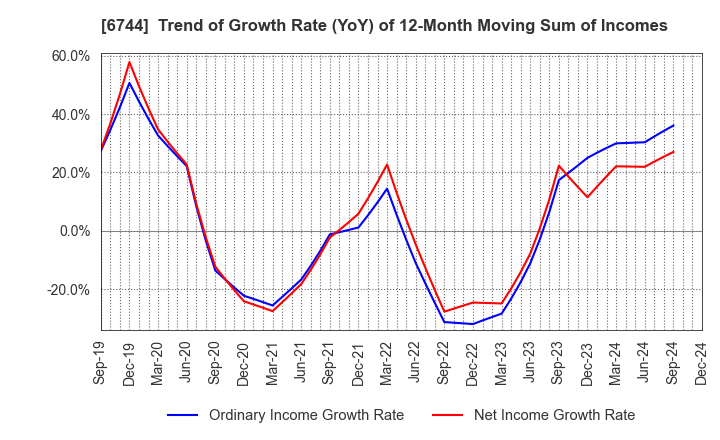 6744 NOHMI BOSAI LTD.: Trend of Growth Rate (YoY) of 12-Month Moving Sum of Incomes