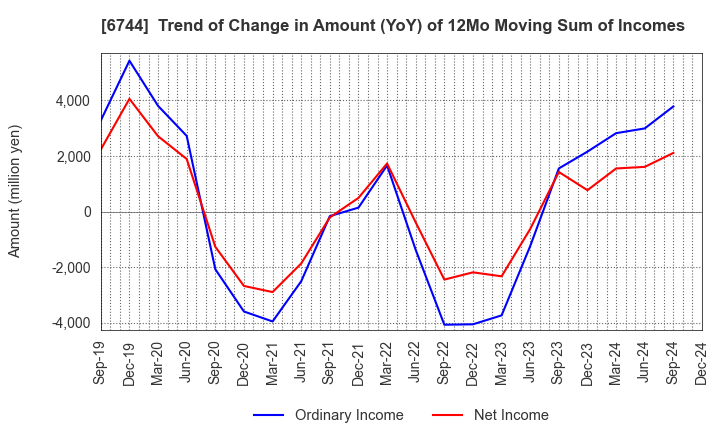 6744 NOHMI BOSAI LTD.: Trend of Change in Amount (YoY) of 12Mo Moving Sum of Incomes