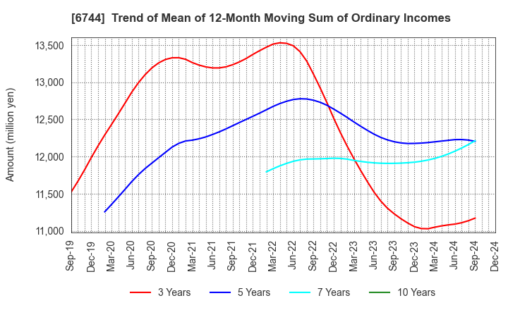 6744 NOHMI BOSAI LTD.: Trend of Mean of 12-Month Moving Sum of Ordinary Incomes