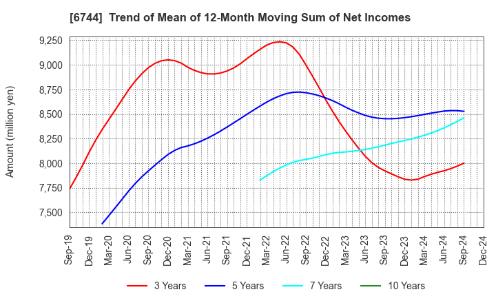 6744 NOHMI BOSAI LTD.: Trend of Mean of 12-Month Moving Sum of Net Incomes