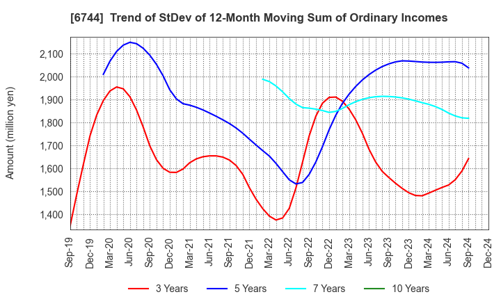 6744 NOHMI BOSAI LTD.: Trend of StDev of 12-Month Moving Sum of Ordinary Incomes