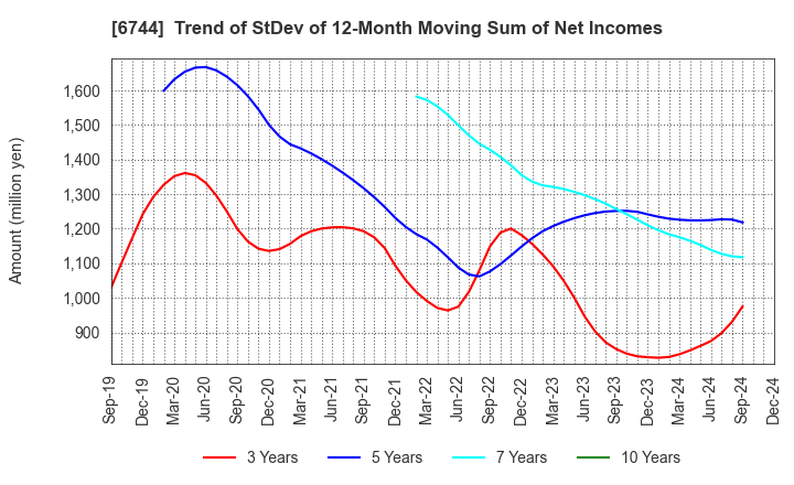 6744 NOHMI BOSAI LTD.: Trend of StDev of 12-Month Moving Sum of Net Incomes