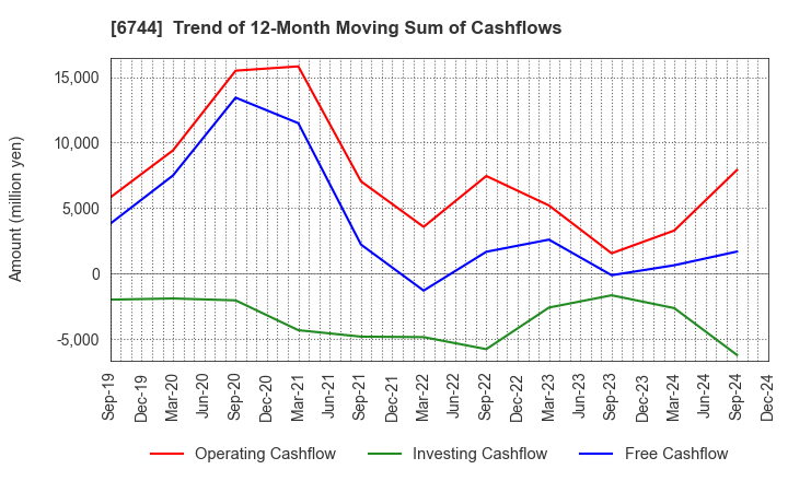 6744 NOHMI BOSAI LTD.: Trend of 12-Month Moving Sum of Cashflows