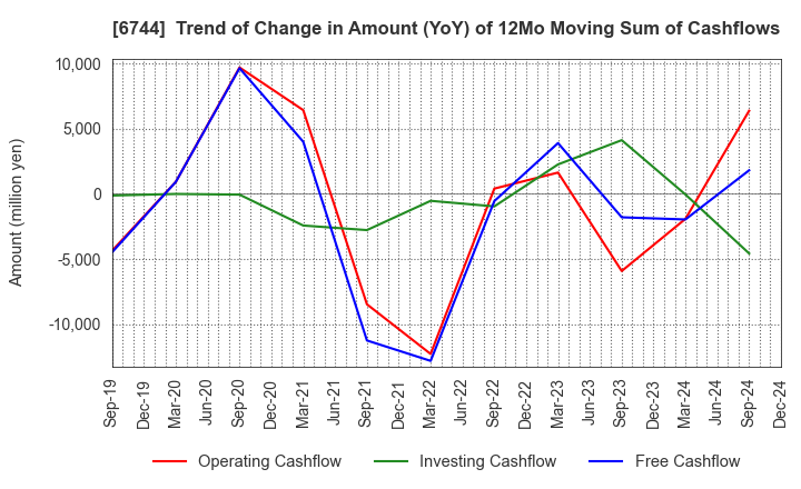 6744 NOHMI BOSAI LTD.: Trend of Change in Amount (YoY) of 12Mo Moving Sum of Cashflows