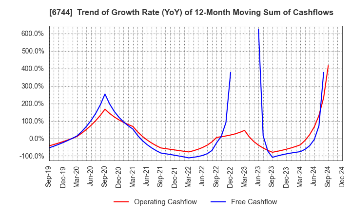 6744 NOHMI BOSAI LTD.: Trend of Growth Rate (YoY) of 12-Month Moving Sum of Cashflows