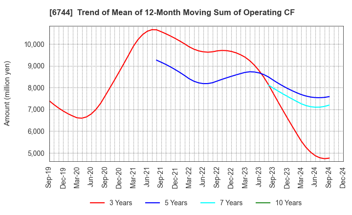 6744 NOHMI BOSAI LTD.: Trend of Mean of 12-Month Moving Sum of Operating CF