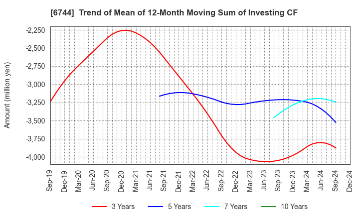 6744 NOHMI BOSAI LTD.: Trend of Mean of 12-Month Moving Sum of Investing CF