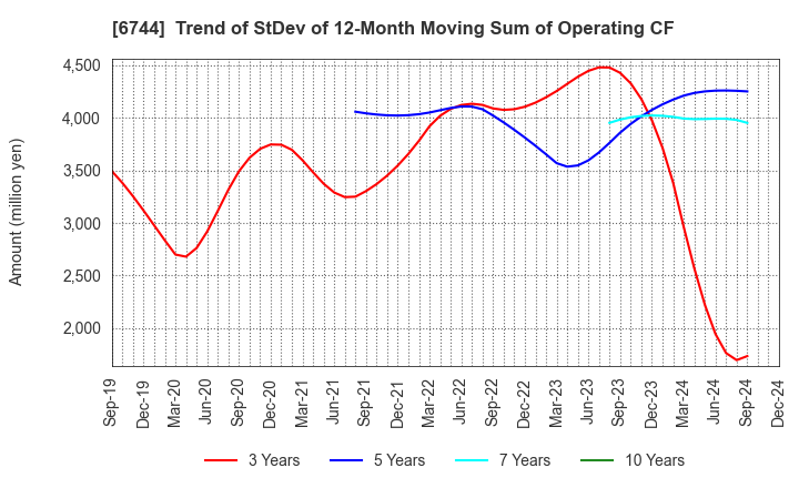 6744 NOHMI BOSAI LTD.: Trend of StDev of 12-Month Moving Sum of Operating CF