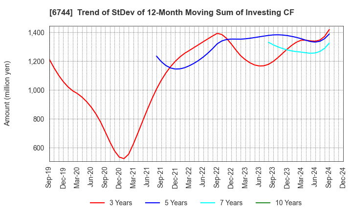 6744 NOHMI BOSAI LTD.: Trend of StDev of 12-Month Moving Sum of Investing CF