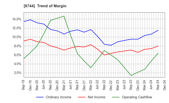 6744 NOHMI BOSAI LTD.: Trend of Margin