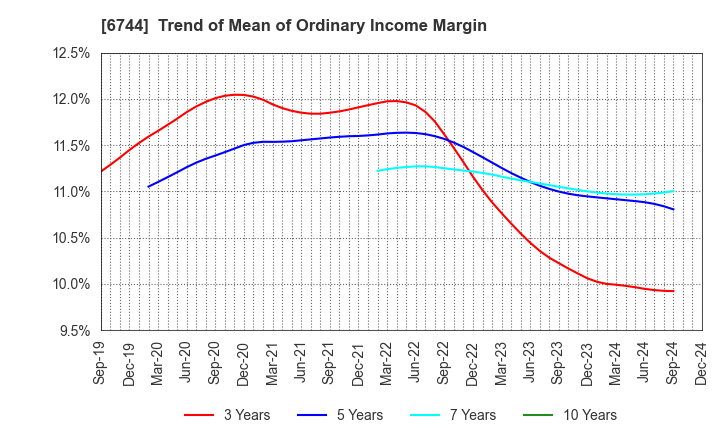 6744 NOHMI BOSAI LTD.: Trend of Mean of Ordinary Income Margin