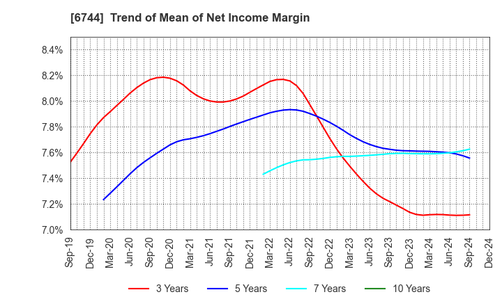 6744 NOHMI BOSAI LTD.: Trend of Mean of Net Income Margin