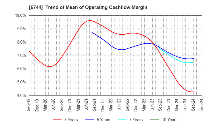 6744 NOHMI BOSAI LTD.: Trend of Mean of Operating Cashflow Margin