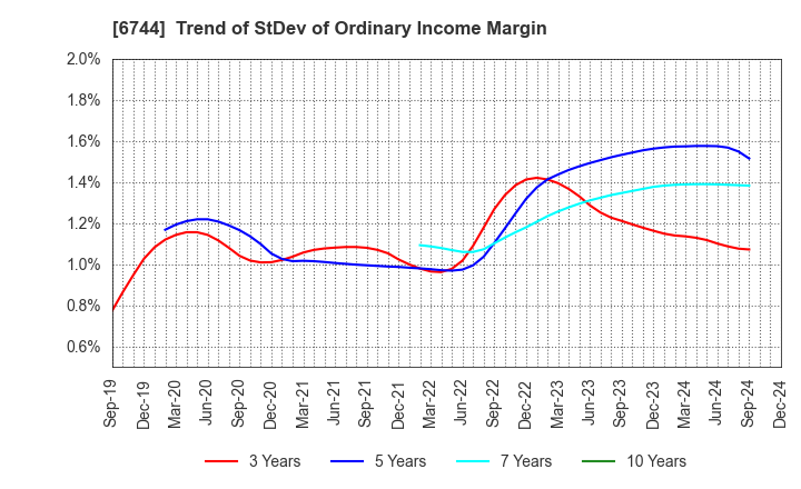 6744 NOHMI BOSAI LTD.: Trend of StDev of Ordinary Income Margin