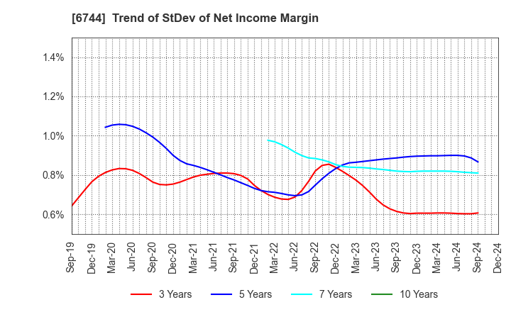 6744 NOHMI BOSAI LTD.: Trend of StDev of Net Income Margin