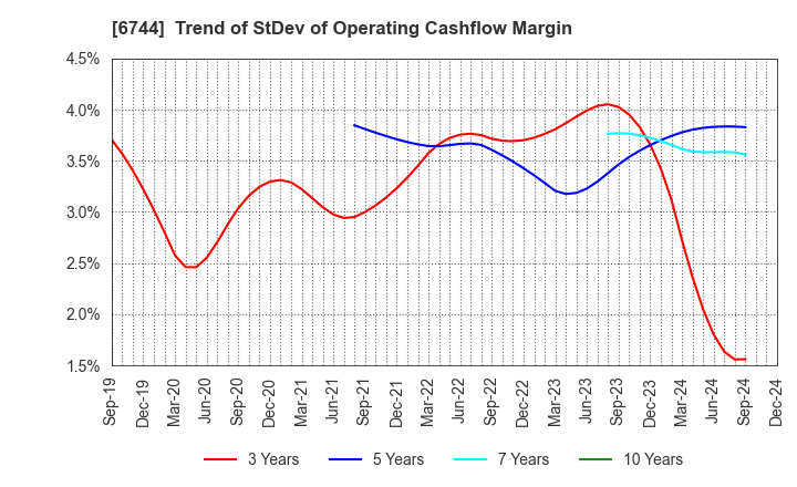 6744 NOHMI BOSAI LTD.: Trend of StDev of Operating Cashflow Margin