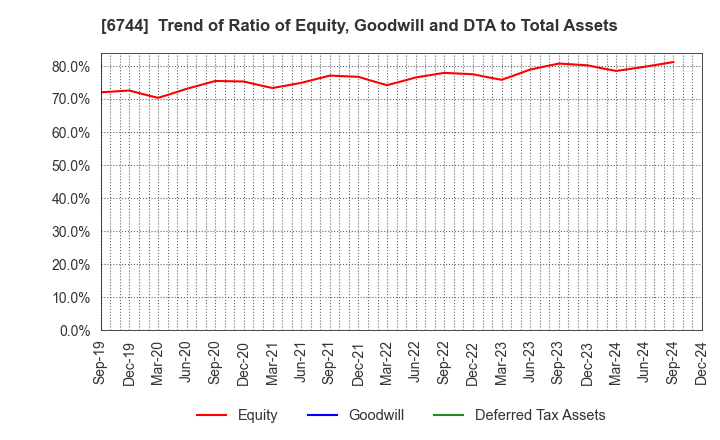 6744 NOHMI BOSAI LTD.: Trend of Ratio of Equity, Goodwill and DTA to Total Assets