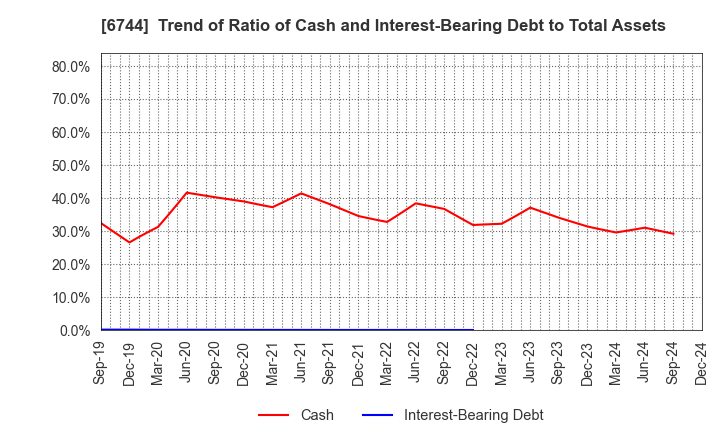 6744 NOHMI BOSAI LTD.: Trend of Ratio of Cash and Interest-Bearing Debt to Total Assets