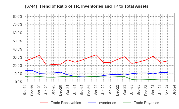 6744 NOHMI BOSAI LTD.: Trend of Ratio of TR, Inventories and TP to Total Assets