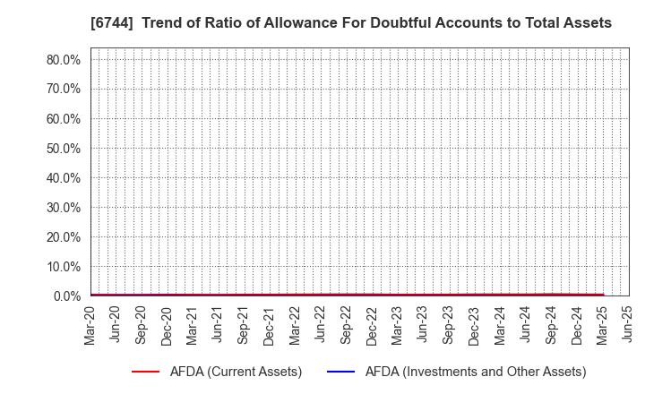 6744 NOHMI BOSAI LTD.: Trend of Ratio of Allowance For Doubtful Accounts to Total Assets