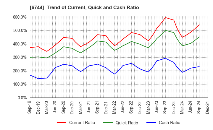 6744 NOHMI BOSAI LTD.: Trend of Current, Quick and Cash Ratio